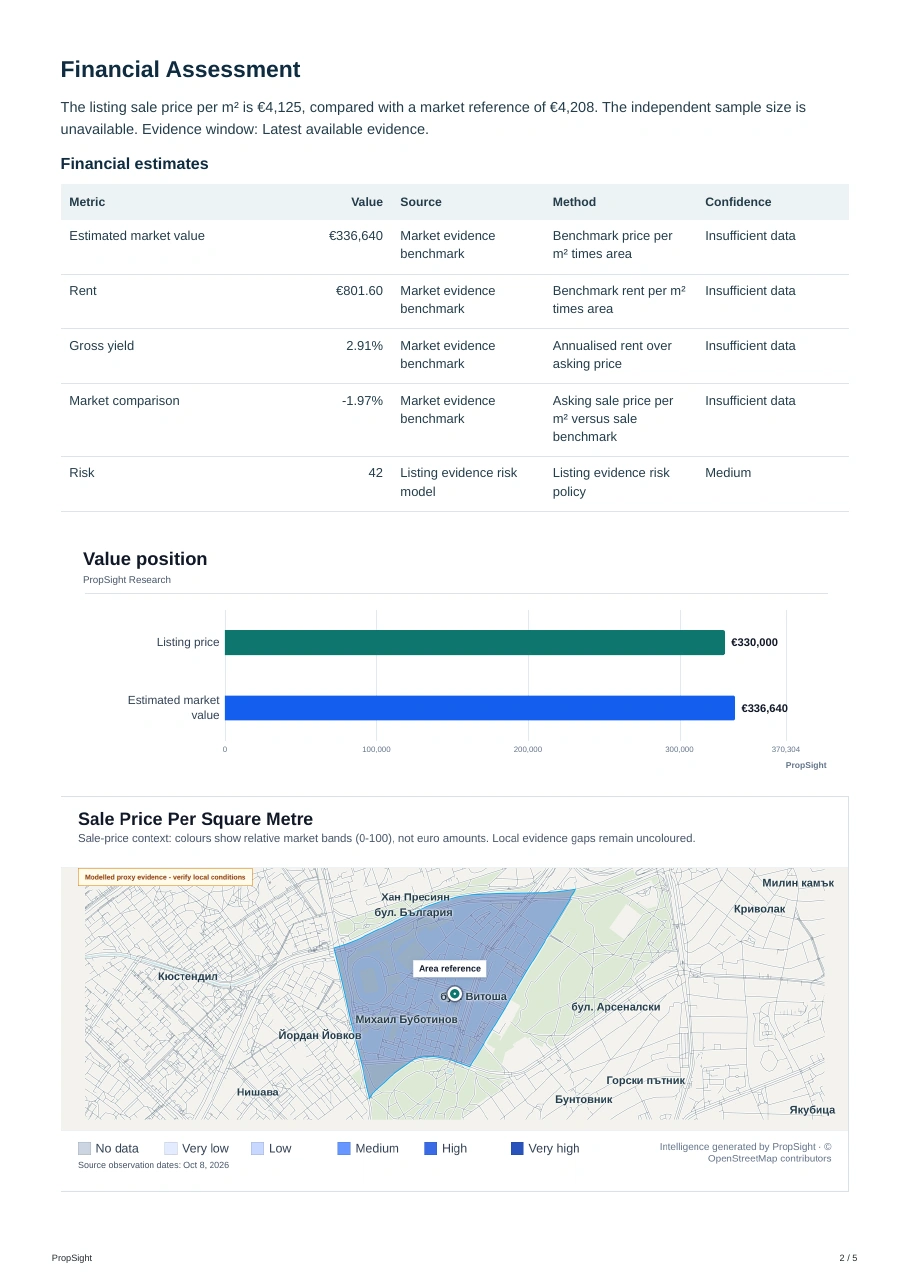 Financial assessment from the sample listing report, with an estimates table, price comparison chart, mapped context and evidence limitations.