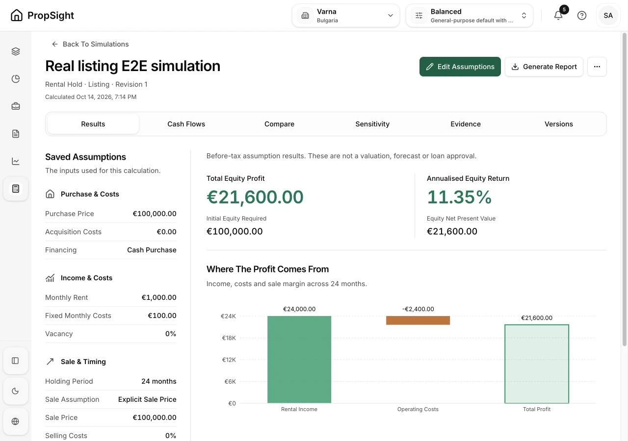 Real PropSight rental-hold results: saved assumptions, before-tax equity profit of €21,600, annualised return of 11.35% and an income-and-cost breakdown for a 24-month sample.