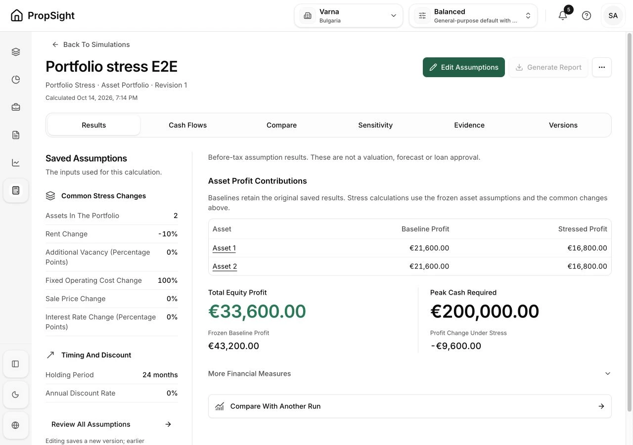 Real PropSight stress results for two saved asset runs: baseline profit of €43,200, stressed profit of €33,600 and a €9,600 reduction. Rent falls 10% and fixed operating costs rise 100%.